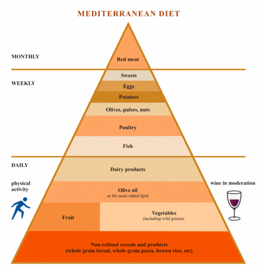 μεσογειακη πυραμιδα διατροφης